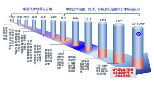 油氣田鉆完井關鍵技術適應性評價與決策支持系統支撐軟件開發